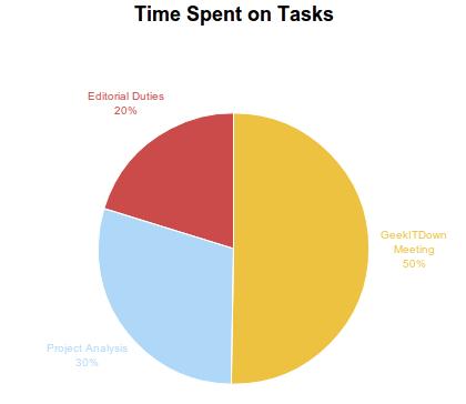 Task Timer Pie Chart