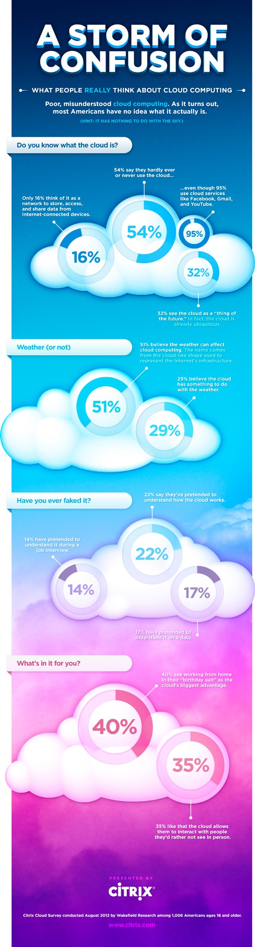 Cloud Confusion Infographic