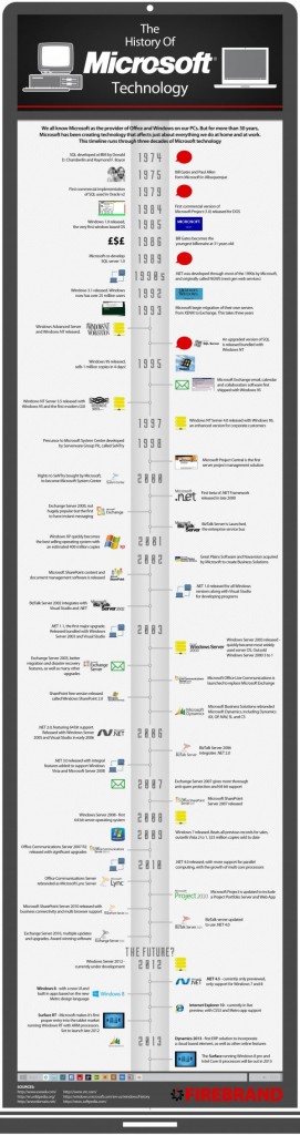 History of Microsoft Technology